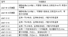 【新品速递】ABAT系列蓄电池在线监测系统