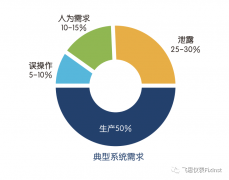 飞思仪表|压缩空气系统介绍
