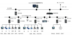 【解决方案】企业能源管控平台