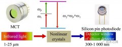 基于频谱迁移红外探测的基本原理和最新研究进