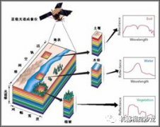 光谱成像技术分类及应用
