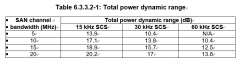SAN的功率动态范围技术要求和测试方法