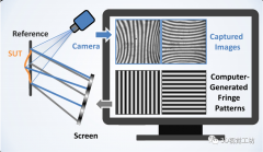 工业上常见的高精度主动式重建算法