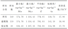 基于高光谱技术的褐土土壤总氮含量的预测1.0