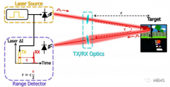 湃睿半导体拟推出光强-时间法激光测距套片（