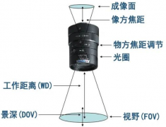工业镜头参数及选型参考