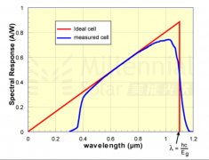 影响太阳能电池性能的重要检测技术——量子效