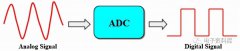什么是ADC（模数转换器）？A/D转换器包括哪些内