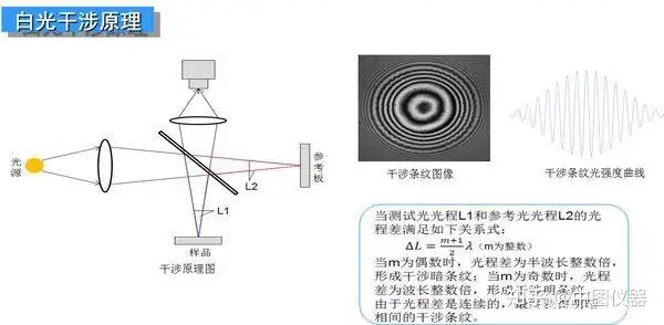 3d光学轮廓仪基本原理和测试步骤