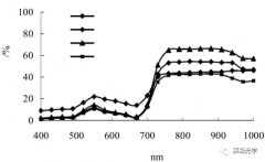 高光谱遥感技术监测烟草生化参数方法的研究进