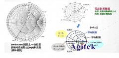 如何用史密斯圆图进行阻抗测试？