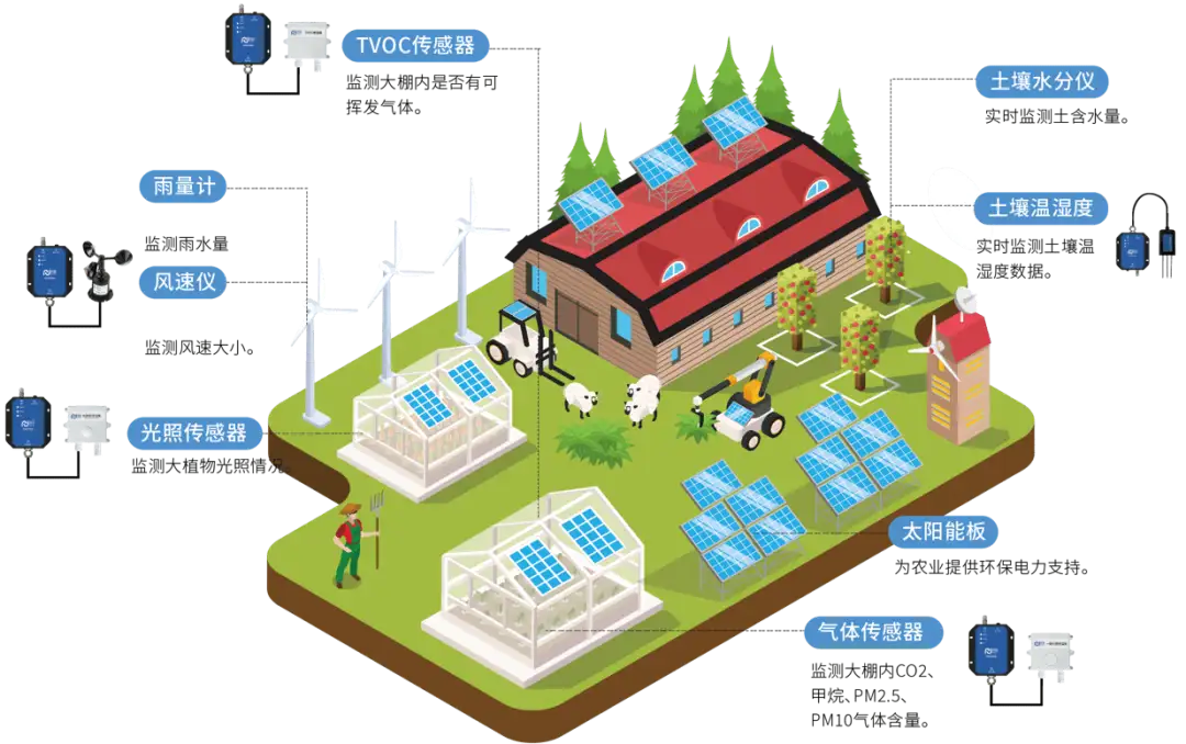 芮捷温室大棚物联网解决方案