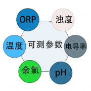 二次供水监测解决方案--供水水质监测微系统