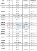 宁德时代314Ah电芯催化“300Ah+ ”趋势
