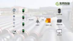 热力管道在线监控系统解决方案，问题就这么搞