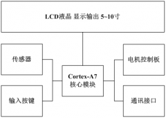 <b>尿液检测仪-医疗行业解决方案</b>