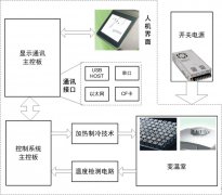 基因扩增仪-医疗行业解决方案