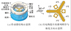 功率放大器ATA-2042在压电动作器设计中机械输出实