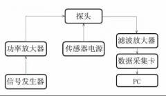 功率放大器基于固态磁场传感器的脉冲涡流中的