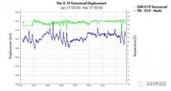 建筑物邻近挖掘工地的结构健康监测