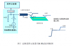 利用高频采样技术进行高速差分阻抗测试方案