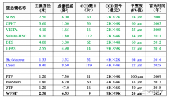 大靶面拼接焦面测量技术优势和研究