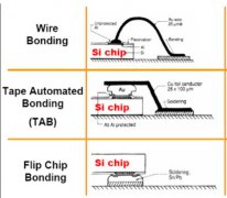 <b>什么是倒装芯片技术？倒装芯片的技术细节有哪</b>