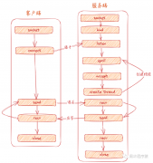 IO复用和模式是如何快速处理Linux系统网络事件的