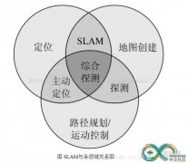 浅析基于SLAM的机器人自主定位导航