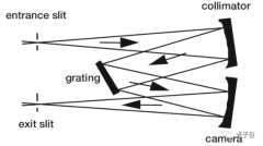 光栅单色仪设计及原理图