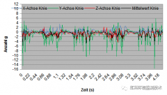 MSR数据记录仪如何计算滑雪时膝盖上的应力