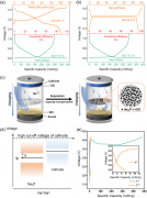 隔膜容量补偿策略应用于钠离子电池