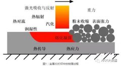 PBF与DED：您应该选择哪种金属3D打印工艺？