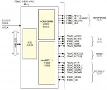 浅析STM32 FSMC操作LCD的过程