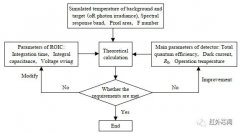 低温背景应用长波红外焦平面探测器性能参数的