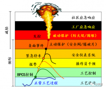 CCPS安全可靠仪表保护系统指南
