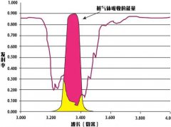制冷型探测器+高灵敏度模式轻松查看微小VOCs泄漏