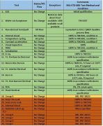 ADI标准空间产品筛选：A组测试