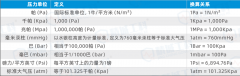 气密性检测仪常见的压力单位有哪些，帕、千帕
