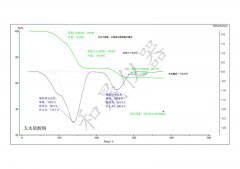 上海和晟五水硫酸铜热失重试验图谱