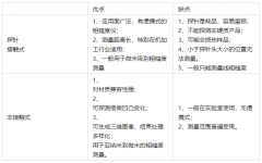 <b>怎么选择适用的测量粗糙度的仪器设备</b>