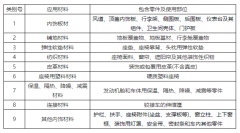 汽车内饰材料水平、垂直、熔滴资料详解