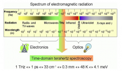 虹科分享 | 如何实现太赫兹波段的功率测量？