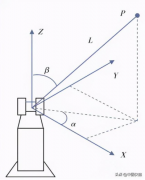 <b>激光跟踪仪坐标测量方法？</b>