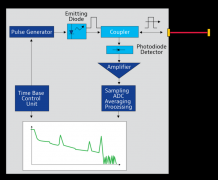 【高速数字化仪应用案例系列】虹科数字化仪在