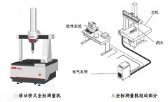 三坐标测量机有哪几部分组成？
