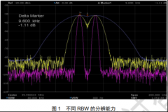 频谱分析仪分辨率带宽和视频带宽的联系和区别