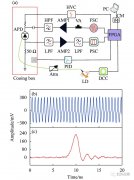 基于InGaAs/InP低噪声GHz单光子探测器研究