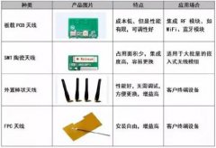 天线的选择与使用方法