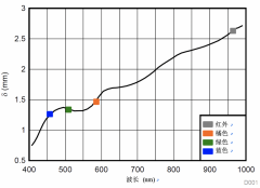 多波长光学测量，实现传统的SpO2测量无法实现的